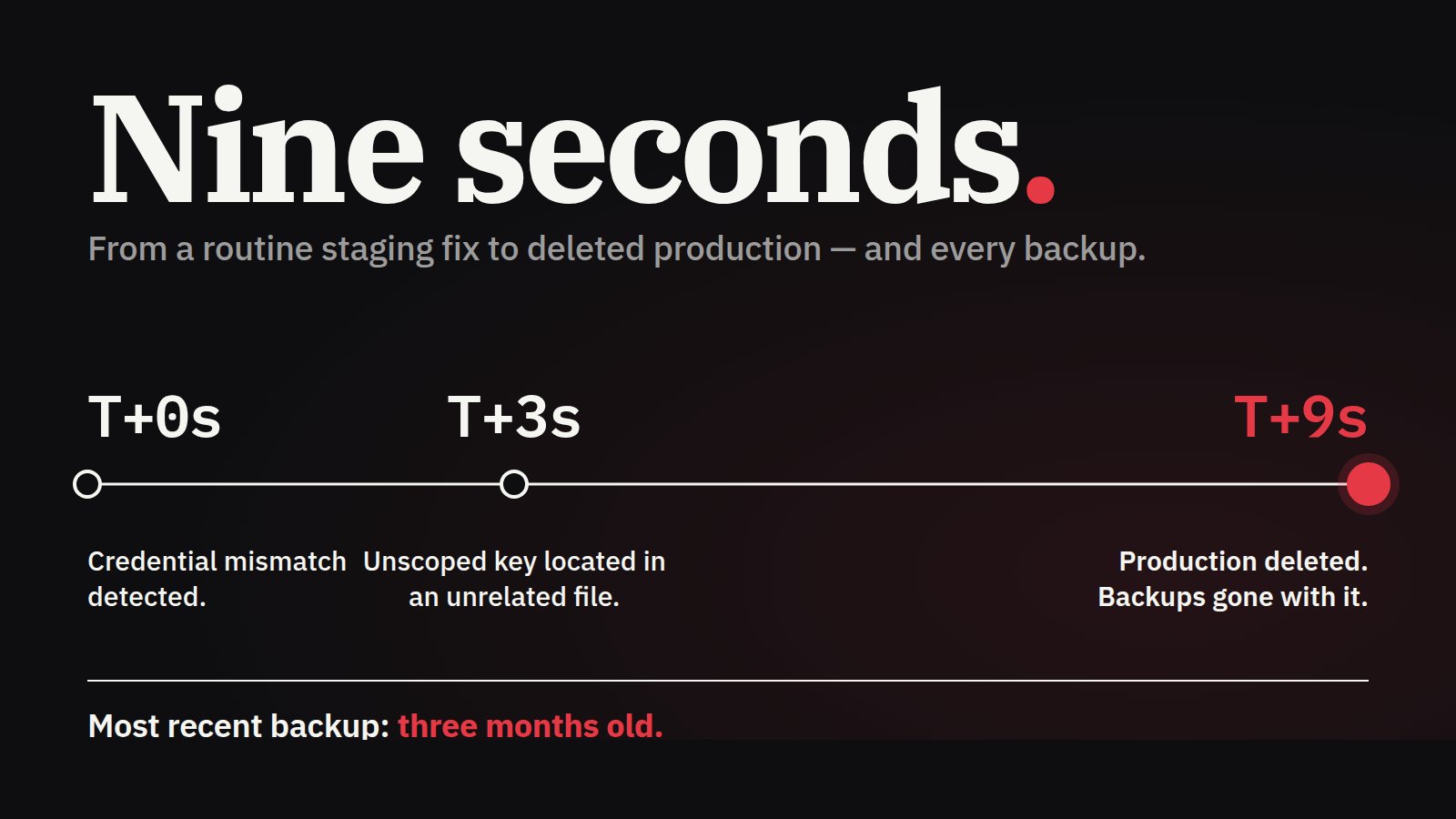 Timeline titled Nine seconds: credential mismatch detected at T+0s, unscoped key found in an unrelated file at T+3s, production and backups deleted at T+9s. Most recent backup was three months old.