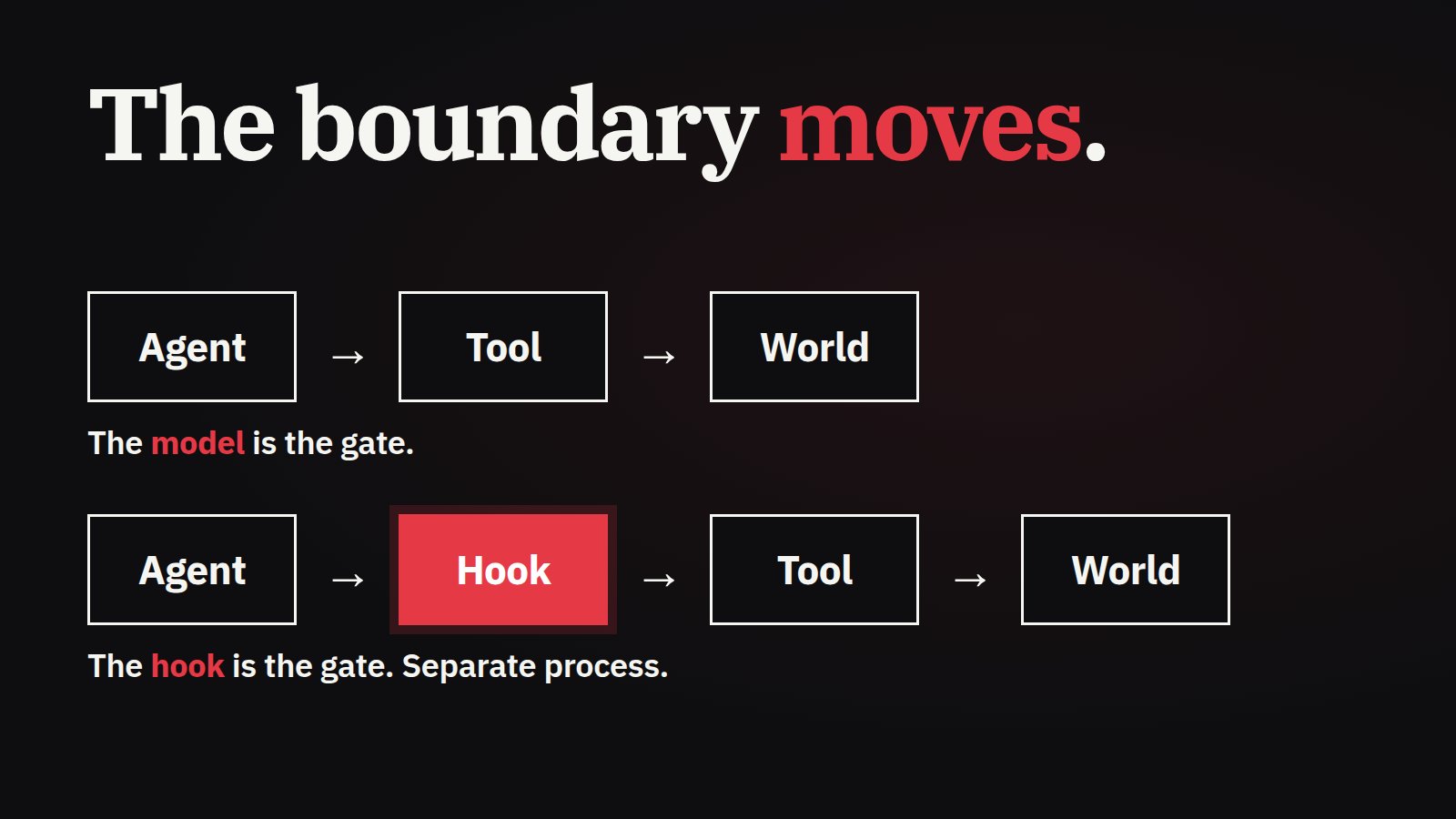 Diagram titled The boundary moves. Top: Agent to Tool to World, where the model is the gate. Bottom: Agent to Hook to Tool to World, where the hook is the gate in a separate process.