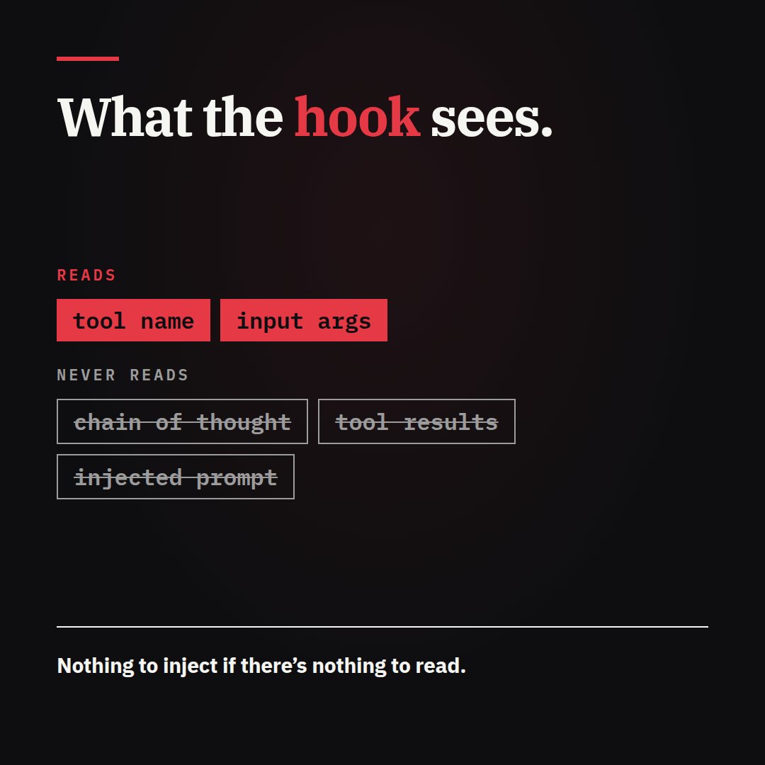 What the hook sees: it reads the tool name and input args, and never reads chain of thought, tool results or injected prompts. Nothing to inject if there's nothing to read.