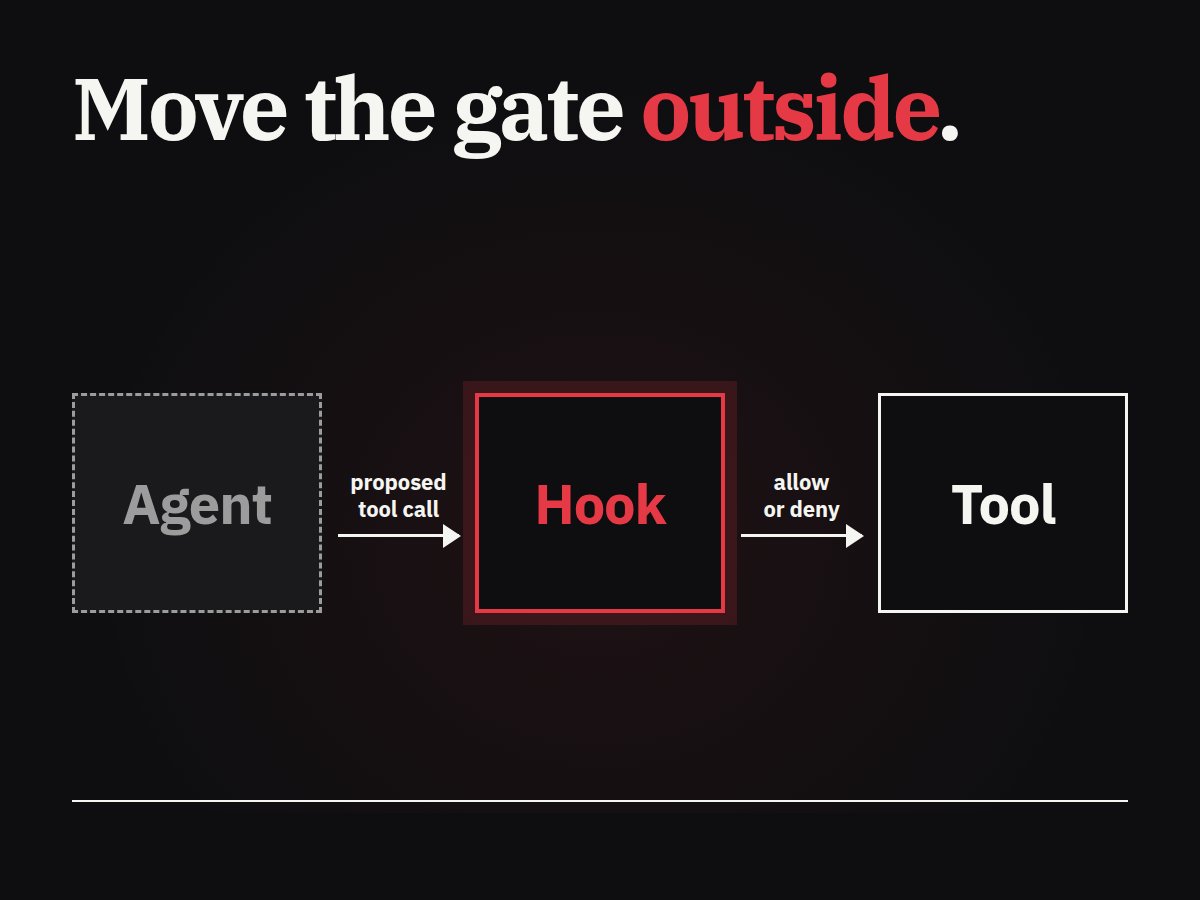 Diagram titled Move the gate outside: the agent sends a proposed tool call to the hook, which allows or denies it before the tool runs.