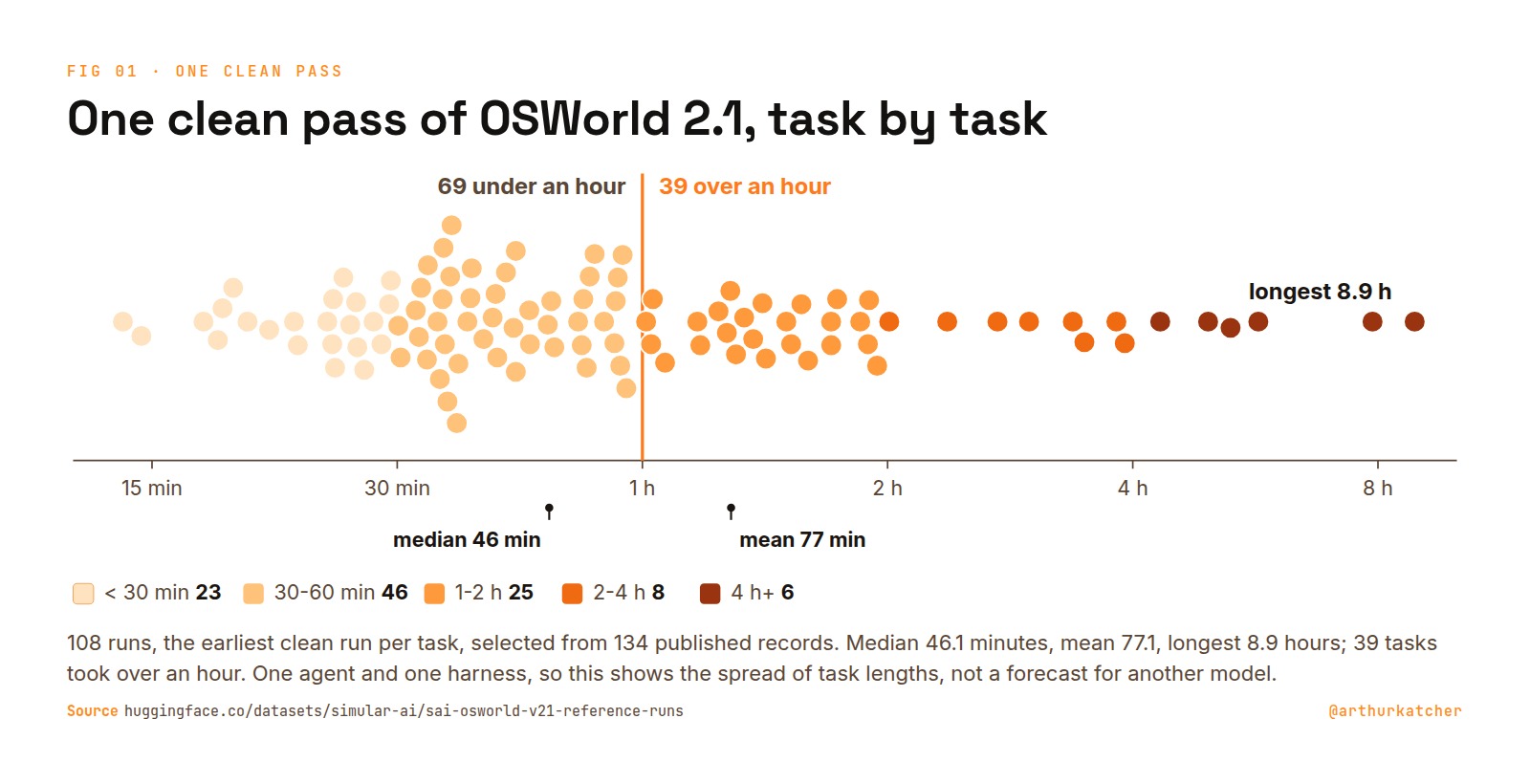 Chart titled One clean pass of OSWorld 2.1, task by task: every one of the 108 tasks as a dot on a time axis from 15 minutes to 8 hours, 69 under an hour and 39 over, median 46 minutes, mean 77 minutes, longest 8.9 hours.