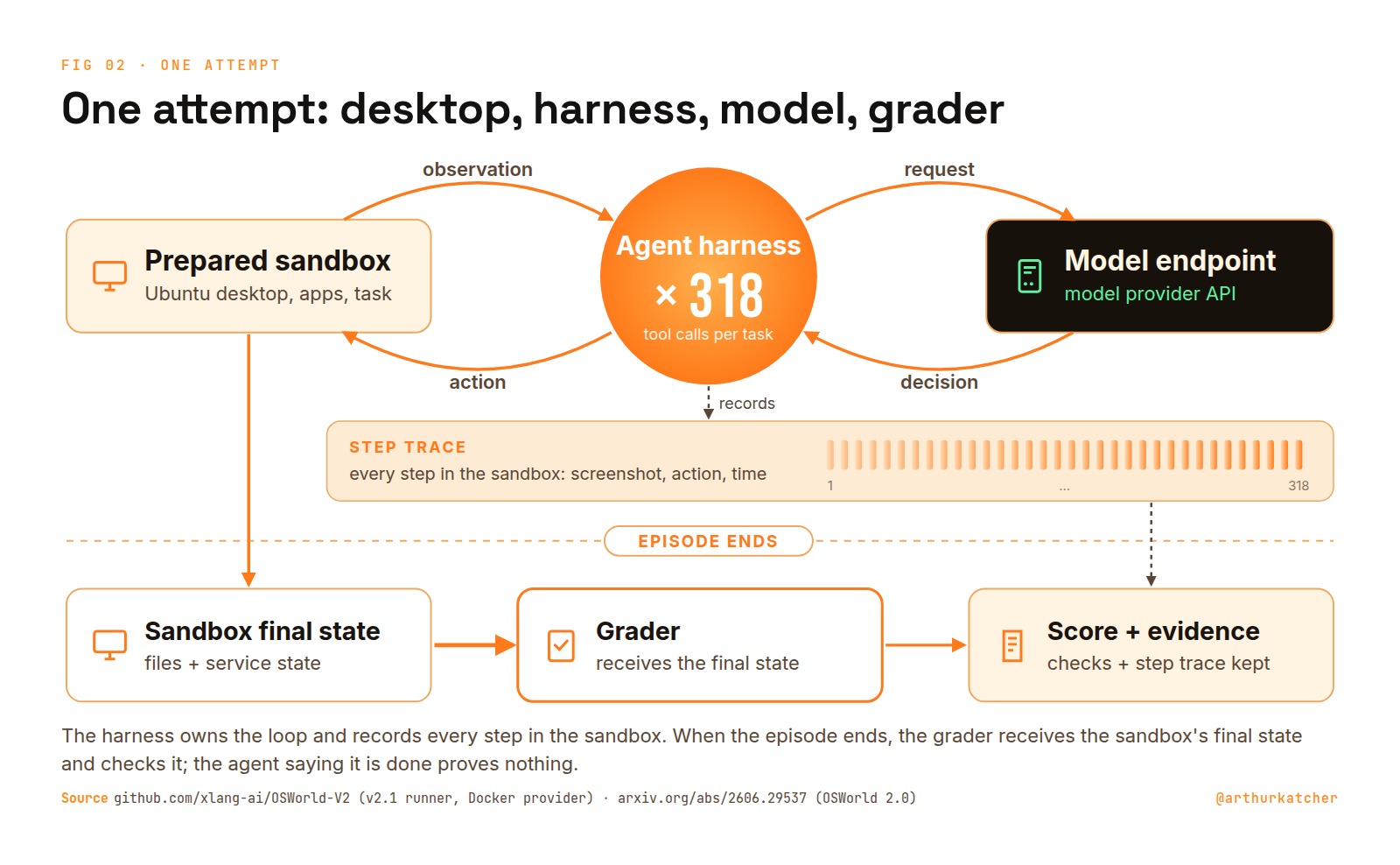 Diagram titled One attempt: the agent harness sits between the prepared sandbox and the model endpoint, sending observations and requests and returning decisions and actions, about 318 tool calls per task, and records a step trace of every step in the sandbox; when the episode ends, the sandbox final state is handed to the grader, which produces the score and evidence along with the step trace.