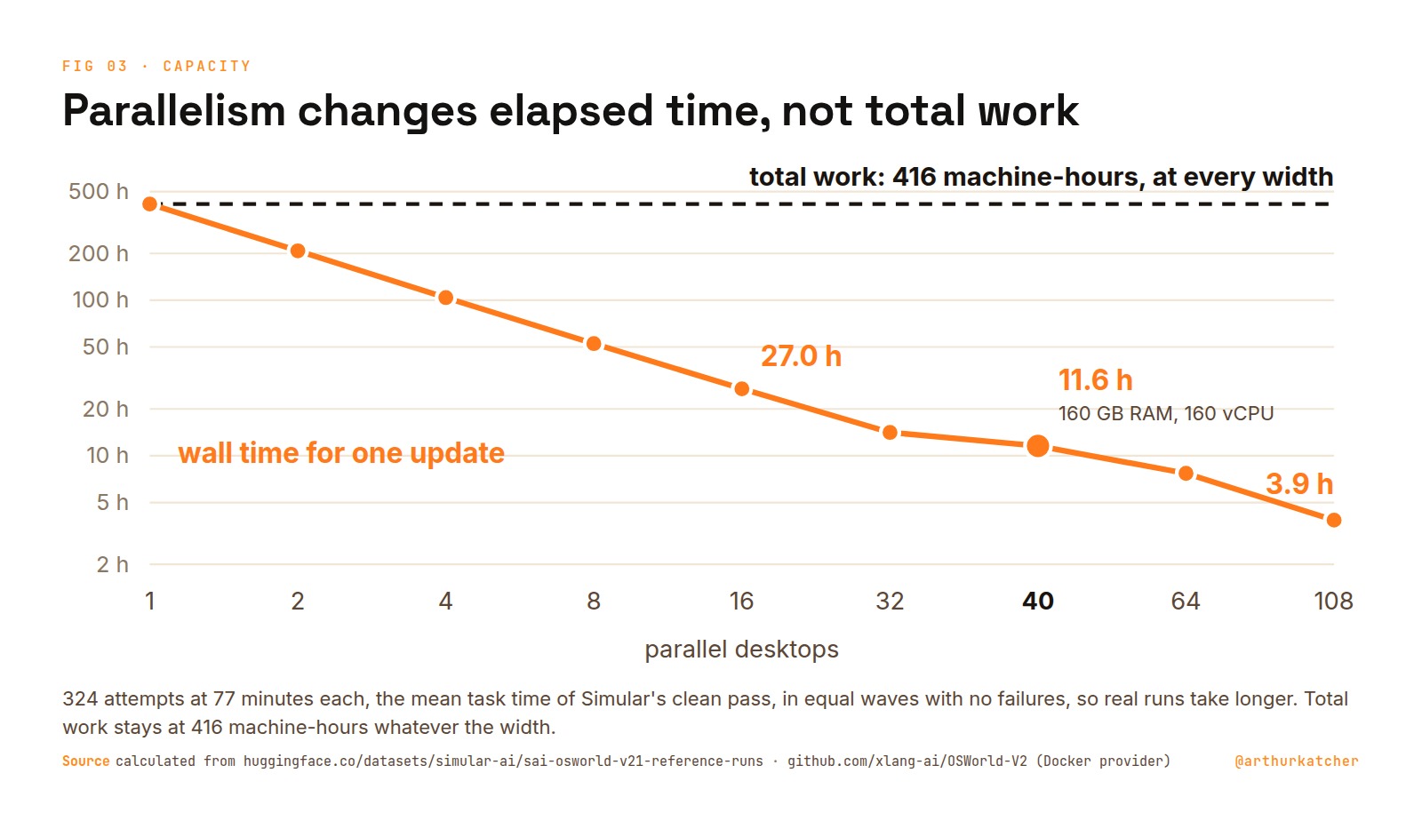 Chart titled Parallelism changes elapsed time, not total work: on a log scale, wall time for one update falls from 416 hours on 1 desktop to 27.0 hours on 16, 11.6 hours on 40 and 3.9 hours on 108, while a dashed line holds total work at 416 machine-hours at every width; 40 desktops need 160 GB of RAM and 160 virtual CPUs at the default size.