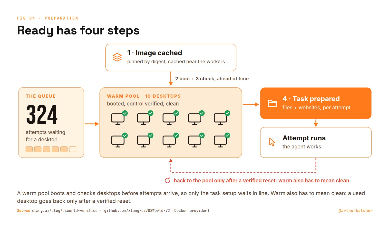 Diagram titled Ready has four steps: 324 attempts wait in a queue for a warm pool of 10 desktops that are already cached, booted and control-verified; only the task setup happens per attempt, and a desktop goes back to the pool only after a verified reset.