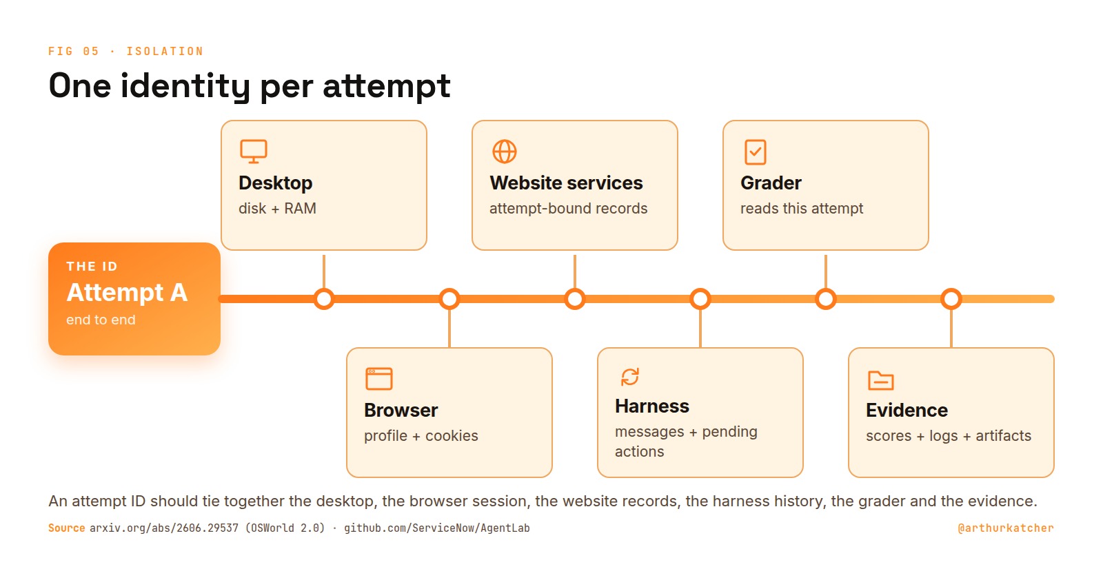 Diagram titled One identity per attempt: one attempt ID runs like a line through the desktop, the website services, the grader, the browser, the harness and the evidence.