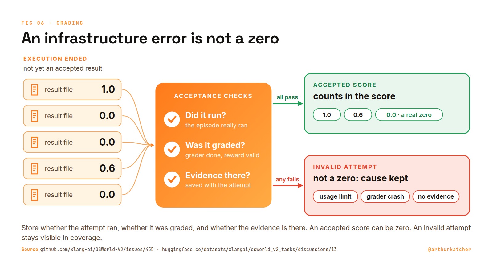Diagram titled An infrastructure error is not a zero: result files pass through acceptance checks (did it run, was it graded, is the evidence there); all pass goes to an accepted score, including a real zero, any failure goes to an invalid attempt that keeps its cause, such as a usage limit, a grader crash or missing evidence.