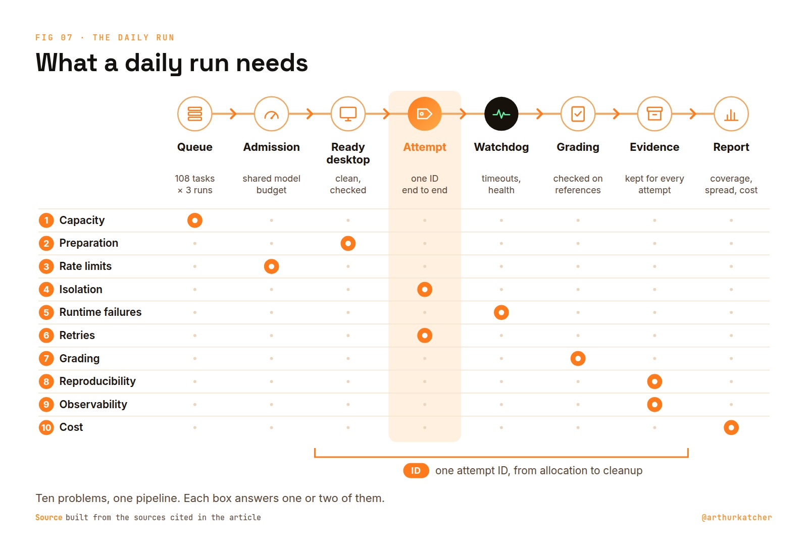 Matrix titled What a daily run needs: eight stations, queue, admission, ready desktop, attempt, watchdog, grading, evidence and report, against the ten problems, with a dot where each station answers a problem, and one attempt ID from allocation to cleanup.