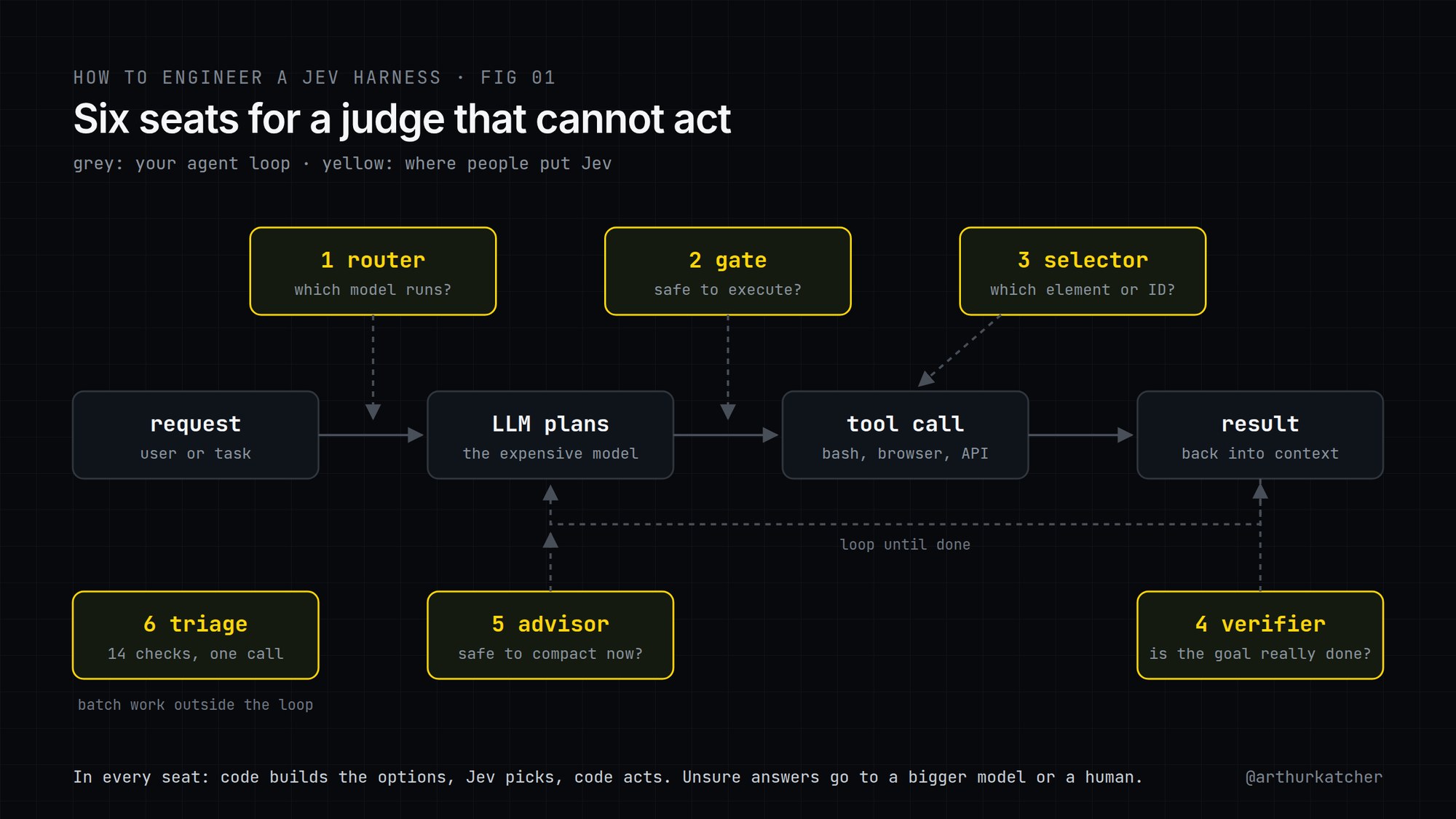 Diagram titled Six seats for a judge that cannot act: an agent loop of request, LLM plans, tool call and result, with Jev placed as router, gate, selector, verifier, advisor and triage. In every seat code builds the options, Jev picks, code acts.