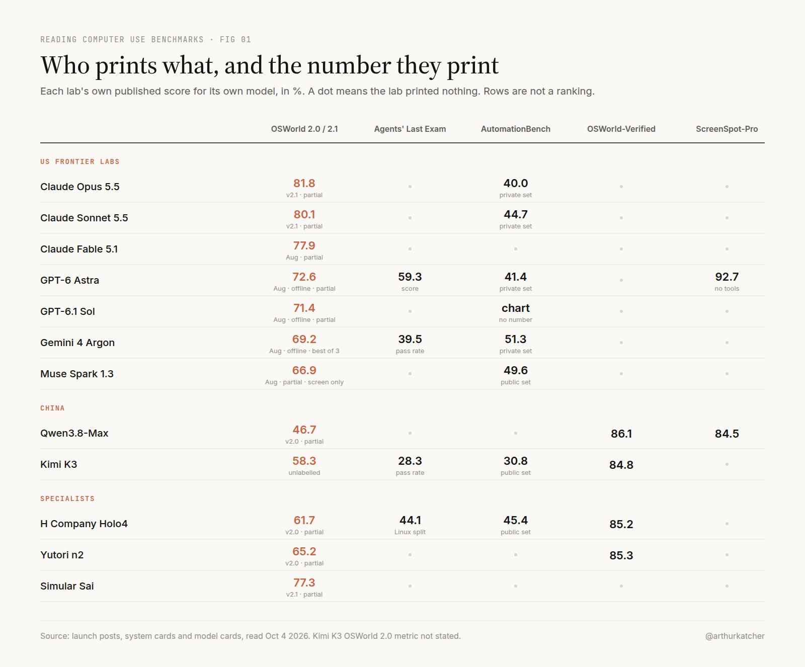 Table titled Who prints what, and the number they print: each lab's own published computer use score for its model across OSWorld 2.0, Agents' Last Exam, AutomationBench, OSWorld-Verified and ScreenSpot-Pro. Claude Opus 5.5 prints 81.8 on OSWorld 2.1, GPT-6 Astra 72.6, Gemini 4 Argon 69.2.