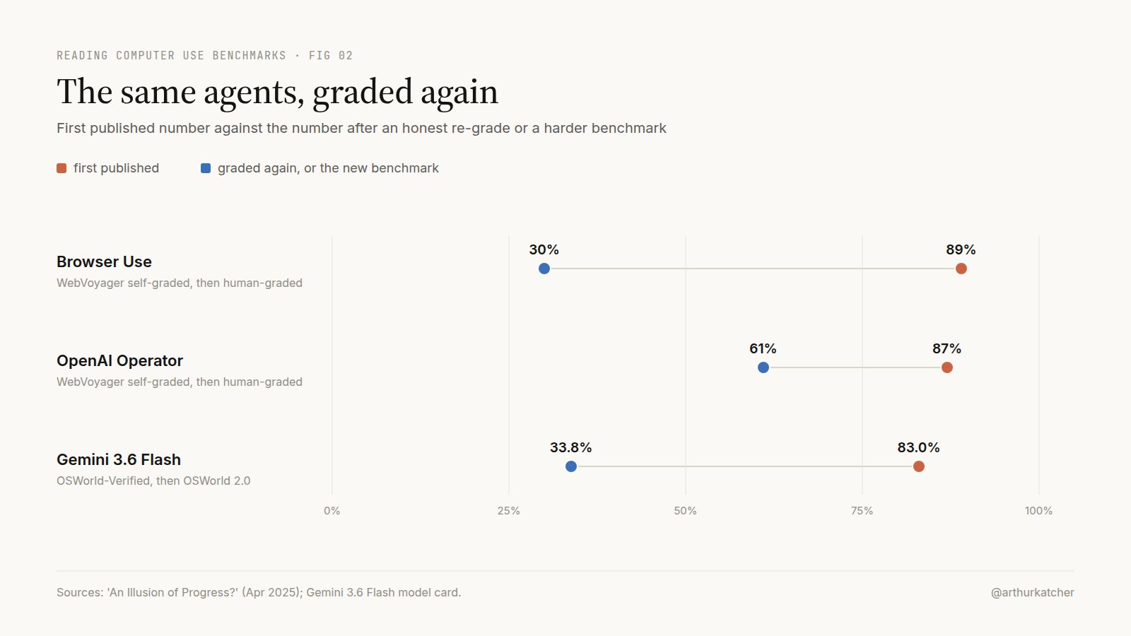 Chart titled The same agents, graded again: Browser Use moves from 89% self-graded to 30% human-graded, OpenAI Operator from 87% to 61%, Gemini 3.6 Flash from 83.0% to 33.8% on a harder benchmark.