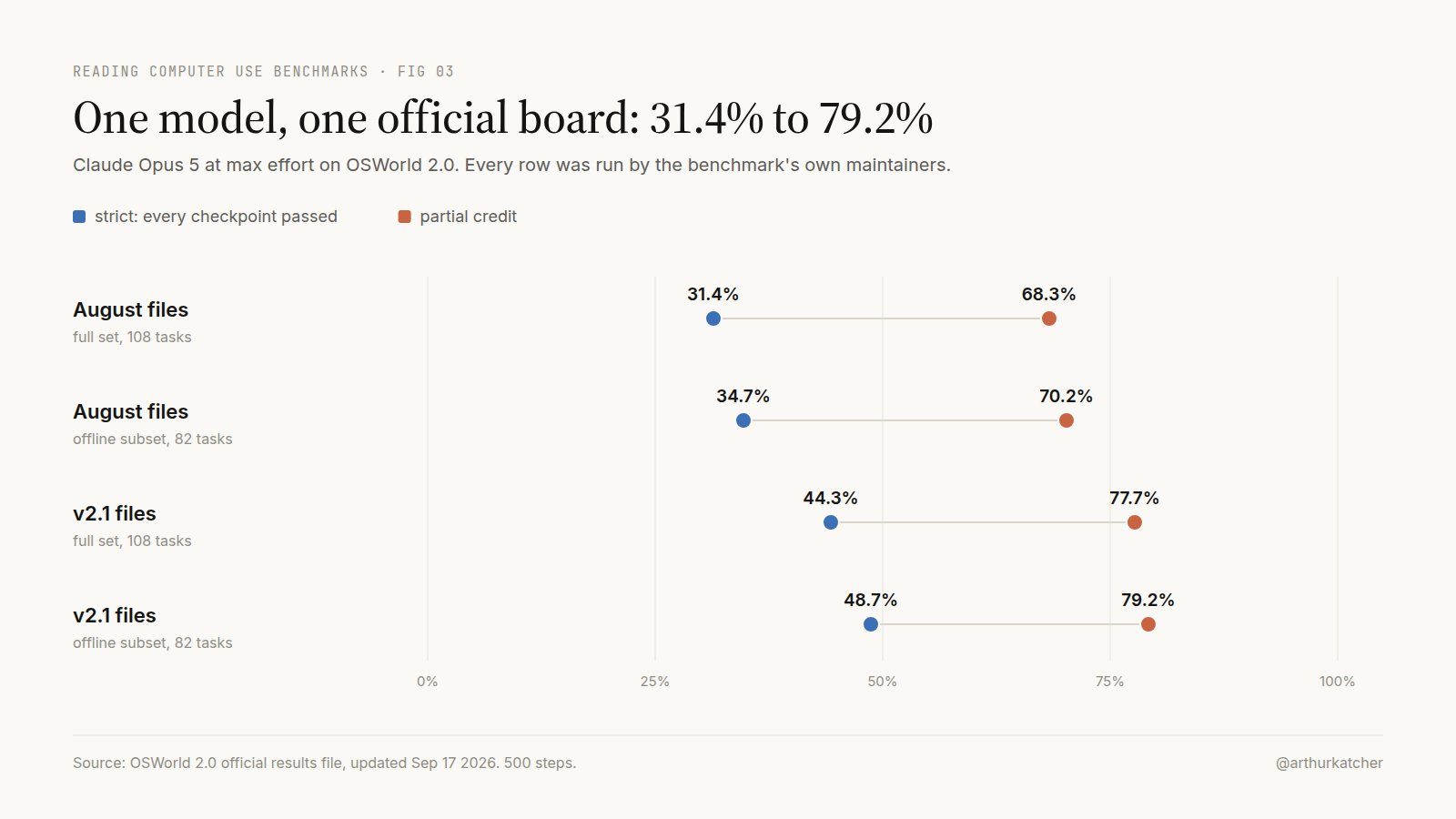 Chart titled One model, one official board: Claude Opus 5 on OSWorld 2.0 scores anywhere from 31.4% strict on the August full set to 79.2% partial credit on the v2.1 offline subset.