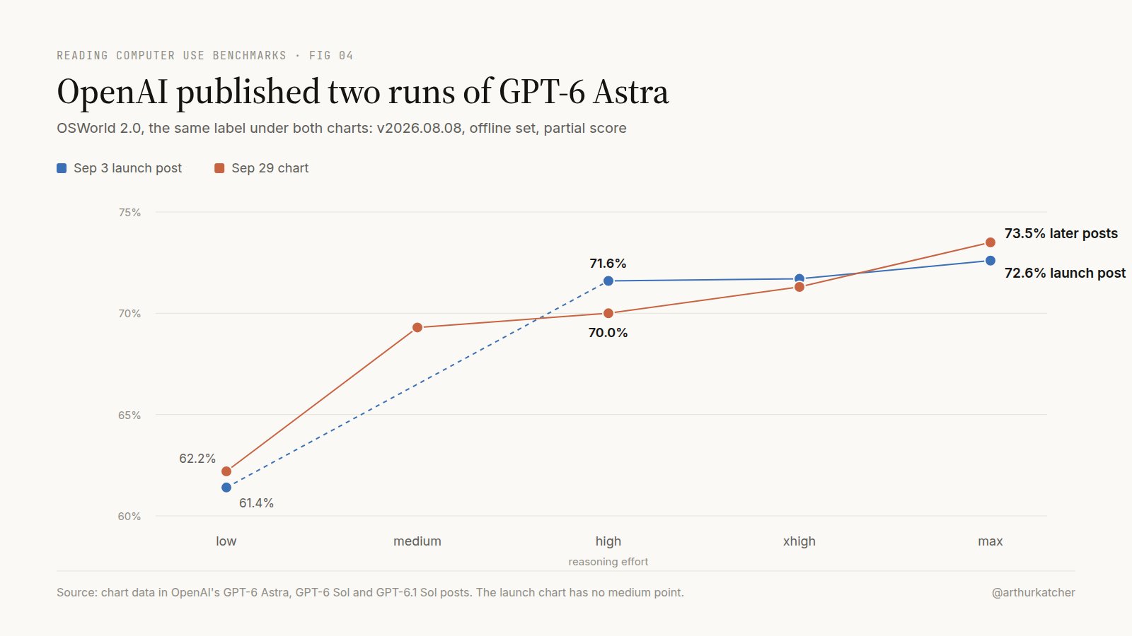 Line chart titled OpenAI published two runs of GPT-6 Astra: the Sep 3 launch post and the Sep 29 chart differ by reasoning effort, ending at 72.6% and 73.5% under the same label.
