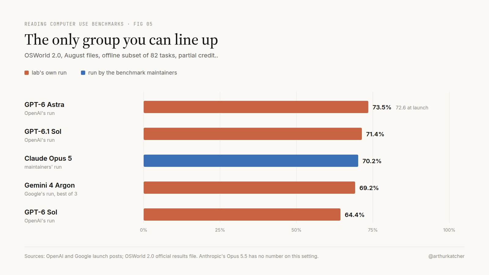 Bar chart titled The only group you can line up, OSWorld 2.0 August offline subset: GPT-6 Astra 73.5%, GPT-6.1 Sol 71.4%, Claude Opus 5 70.2% from the maintainers' run, Gemini 4 Argon 69.2%, GPT-6 Sol 64.4%.