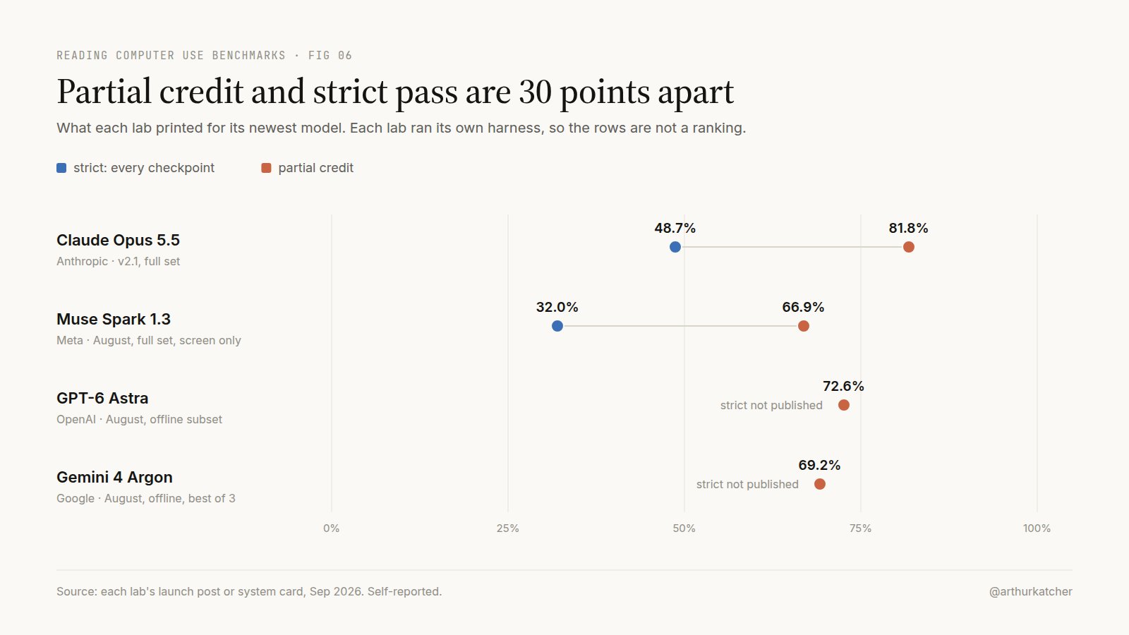 Chart titled Partial credit and strict pass are 30 points apart: Claude Opus 5.5 48.7% strict vs 81.8% partial, Muse Spark 1.3 32.0% vs 66.9%; GPT-6 Astra and Gemini 4 Argon publish only partial scores.