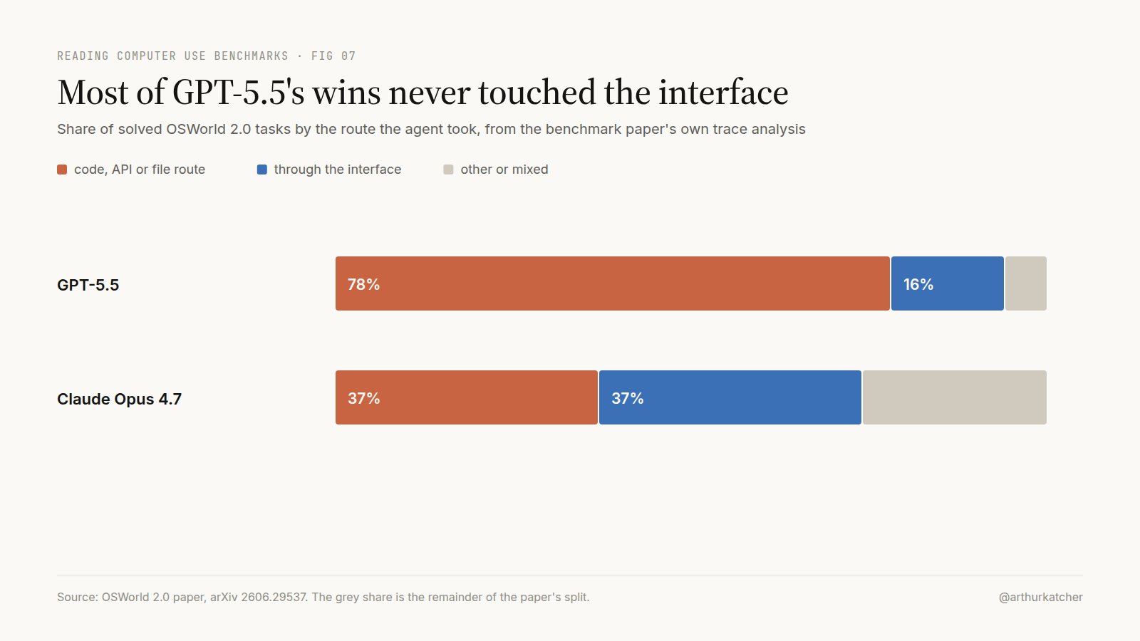 Stacked bar chart titled Most of GPT-5.5's wins never touched the interface: 78% of its solved OSWorld 2.0 tasks went through code, API or file routes and 16% through the interface, vs 37% and 37% for Claude Opus 4.7.