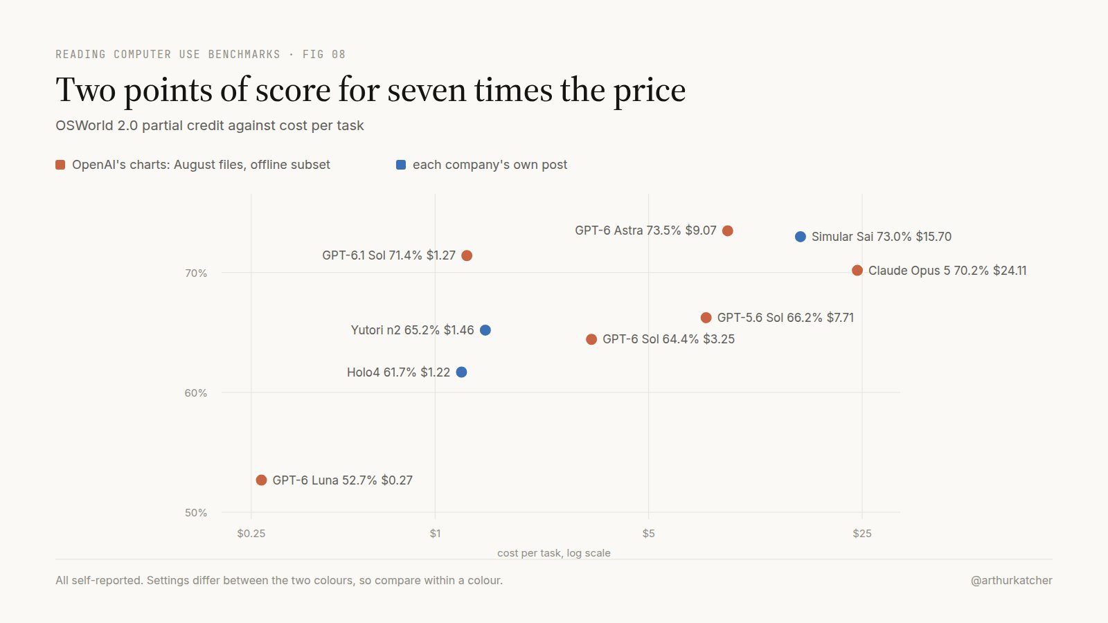 Scatter plot titled Two points of score for seven times the price: OSWorld 2.0 partial credit against cost per task, from GPT-6 Luna at 52.7% for $0.27 to Claude Opus 5 at 70.2% for $24.11.