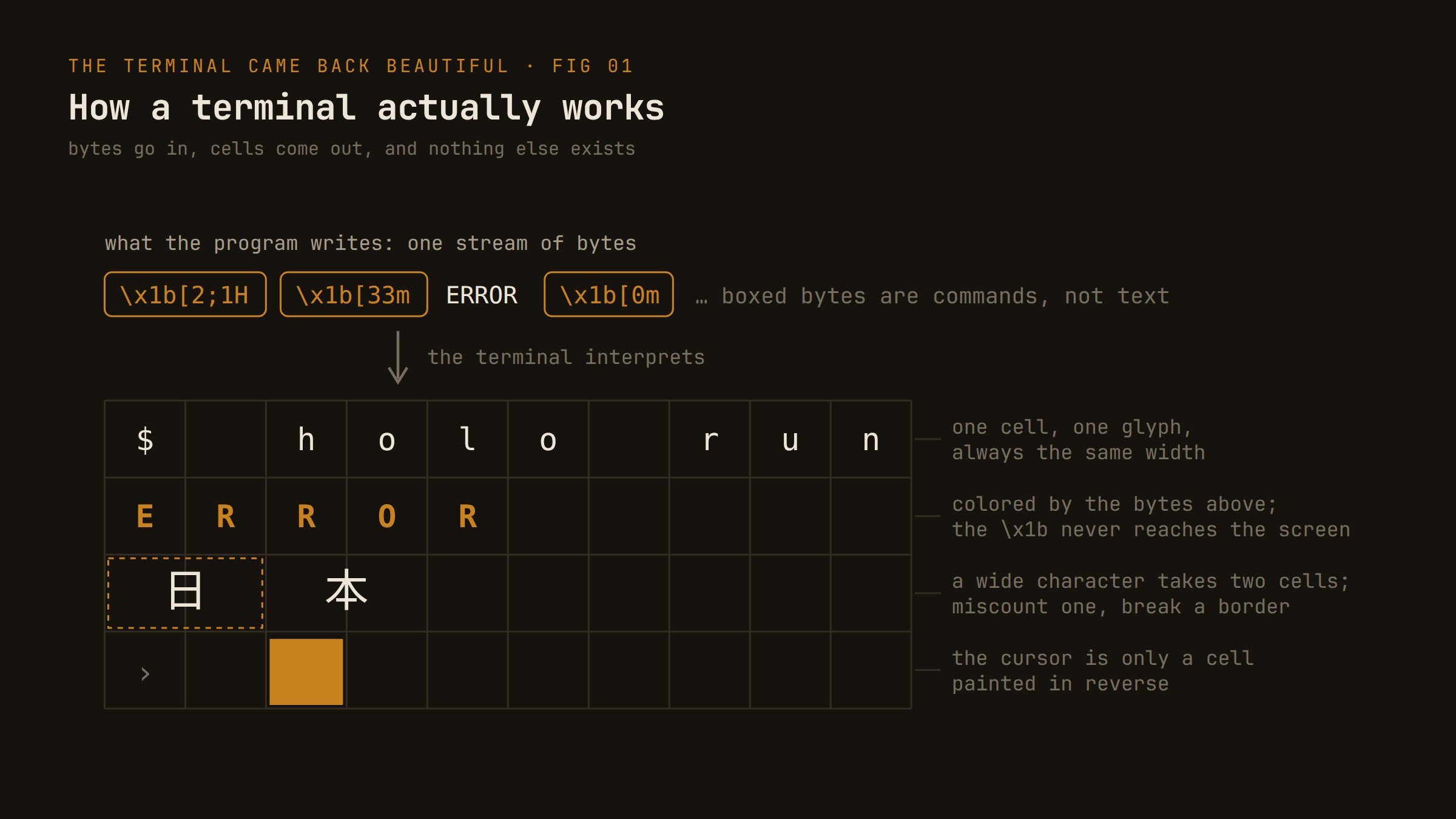 Diagram titled How a terminal actually works: a stream of bytes with escape codes is interpreted into a grid of fixed-width cells, where colors come from the codes, wide characters take two cells, and the cursor is one cell painted in reverse.