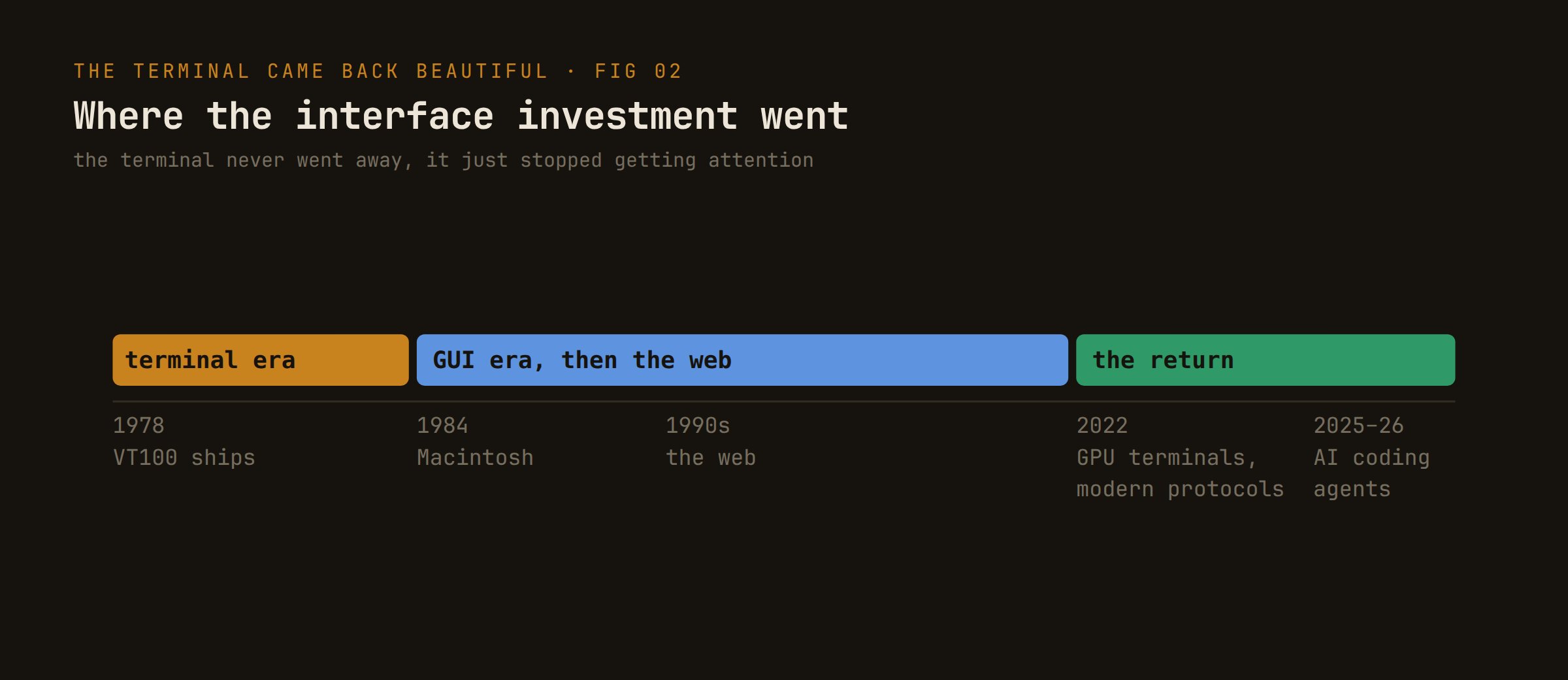 Timeline titled Where the interface investment went: terminal era from the 1978 VT100, the GUI era and the web from the 1984 Macintosh, and the return with GPU terminals in 2022 and AI coding agents in 2025-26.