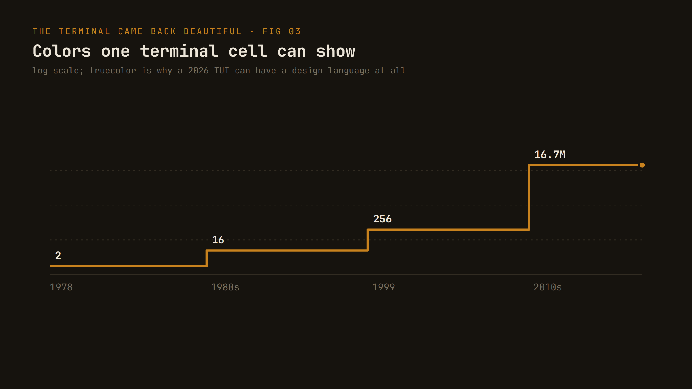 Step chart titled Colors one terminal cell can show: 2 in 1978, 16 in the 1980s, 256 in 1999, 16.7 million truecolor in the 2010s.