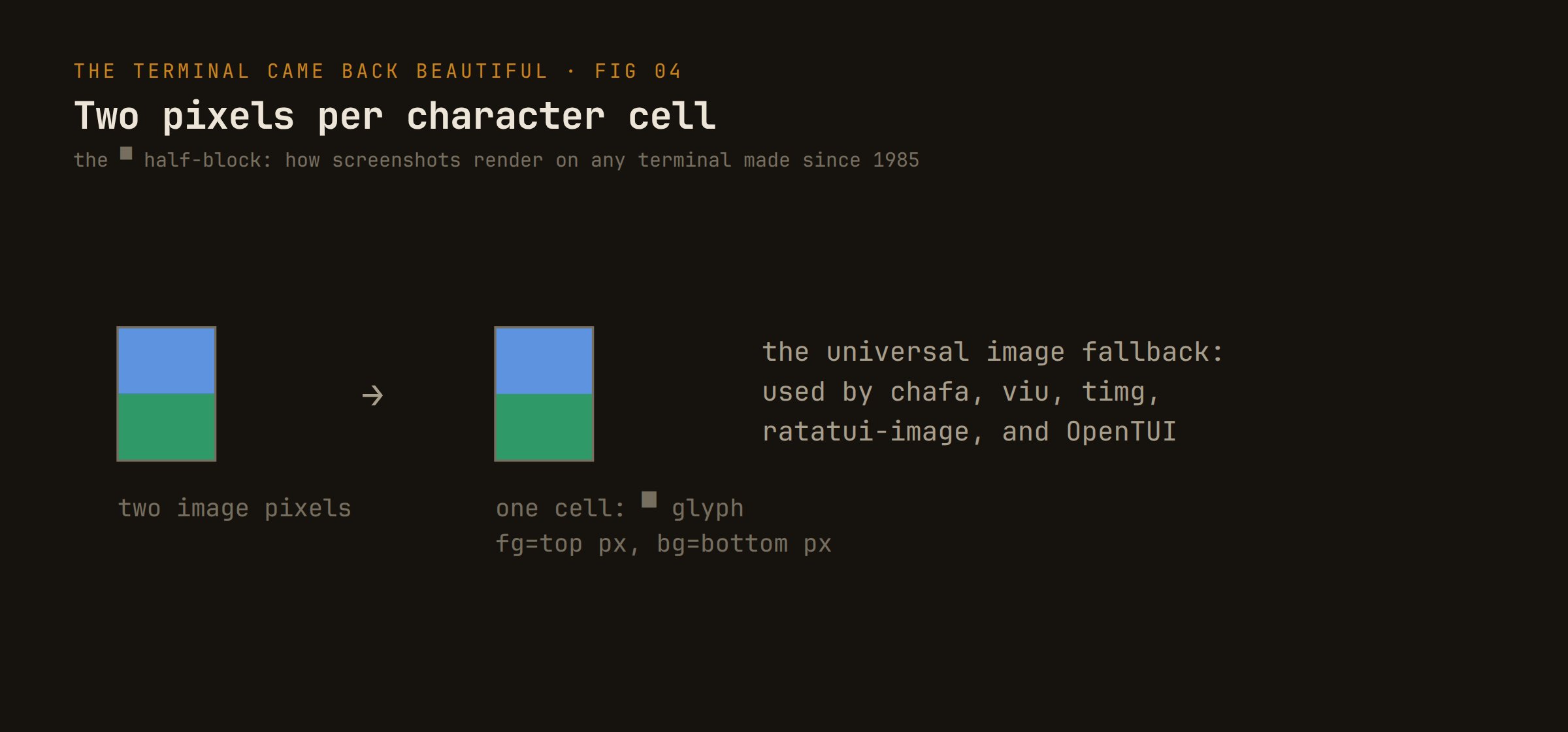 Diagram titled Two pixels per character cell: the half-block glyph draws two image pixels in one cell, foreground for the top pixel and background for the bottom, the image fallback used by chafa, viu, timg, ratatui-image and OpenTUI.