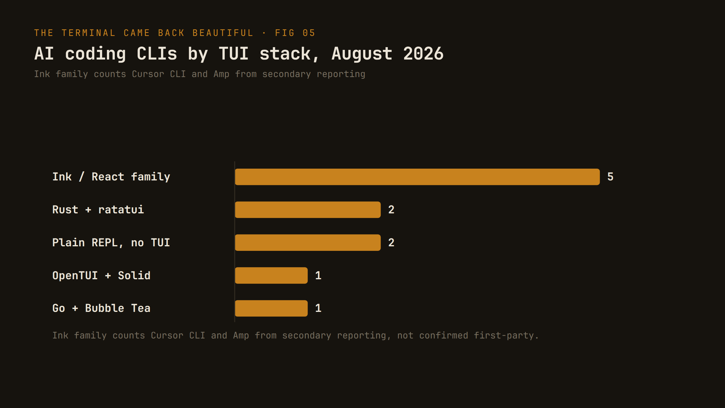 Bar chart titled AI coding CLIs by TUI stack, August 2026: Ink and React family 5, Rust and ratatui 2, plain REPL 2, OpenTUI and Solid 1, Go and Bubble Tea 1.