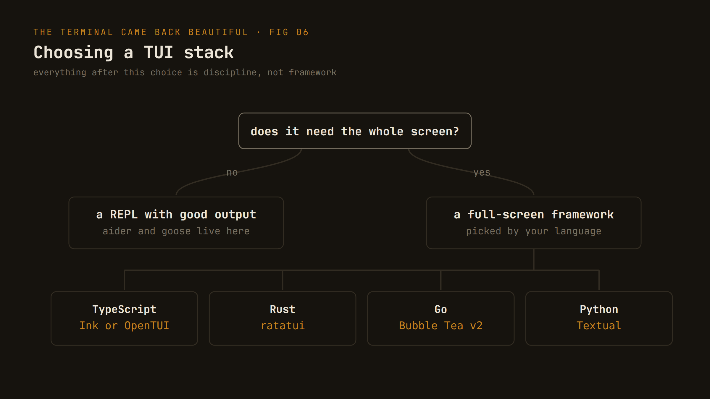 Decision tree titled Choosing a TUI stack: if it doesn't need the whole screen, a REPL with good output; if it does, a full-screen framework by language: Ink or OpenTUI for TypeScript, ratatui for Rust, Bubble Tea v2 for Go, Textual for Python.
